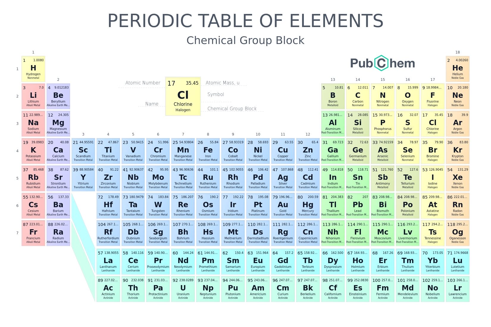 Teburin sinadarai (Periodic Table) 1 Periodic Table